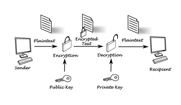 asymmetric encryption