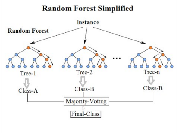 Lecture 20: Classification trees, Bagging, Random Forests