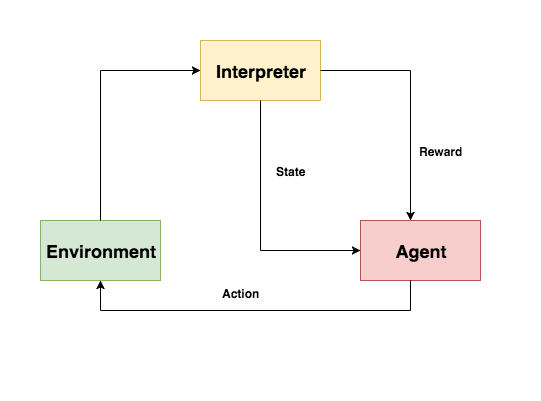 Reinforcement Learning