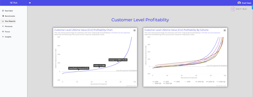 retina customer lifetime value