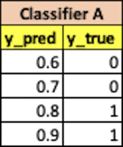 A Complete Guide to Area Under Curve (AUC)