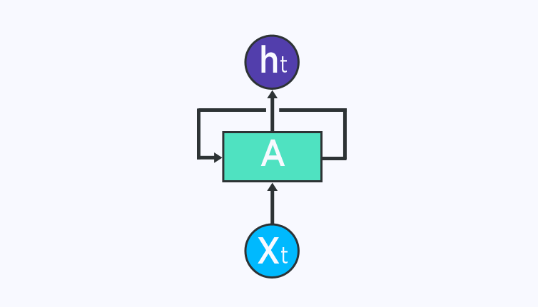 recurrent neual network loop