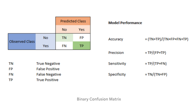 supervised machine learning classification binary confusion matrix