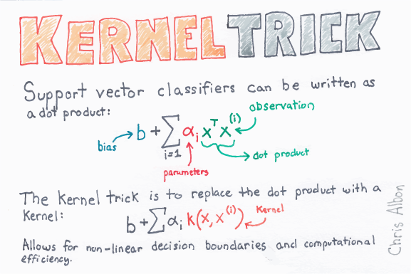 supervised machine learning classification kernel trick