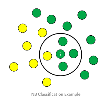 supervised machine learning classification nb