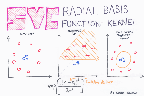 supervised machine learning classification radial basis function