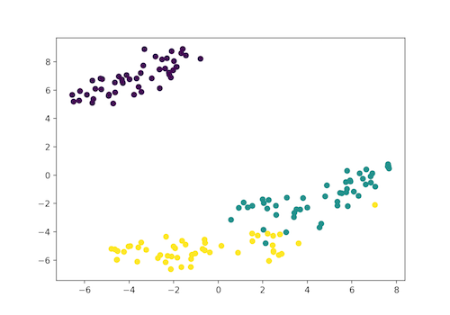 t-sne clustering