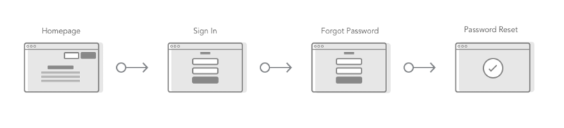 Flowcharts help map a user's journey through the product.