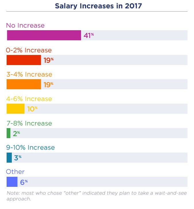 tech salary increases