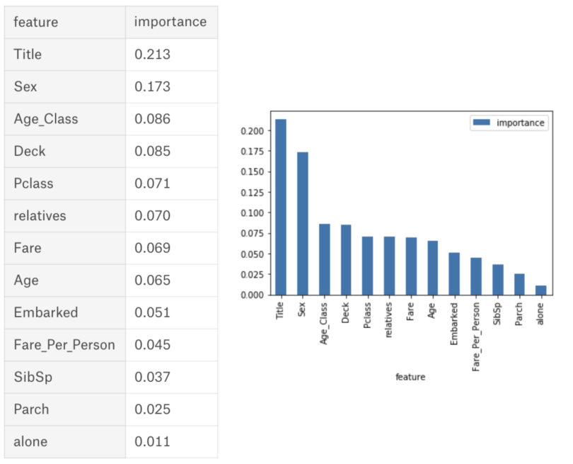 titantic dataset random forest 