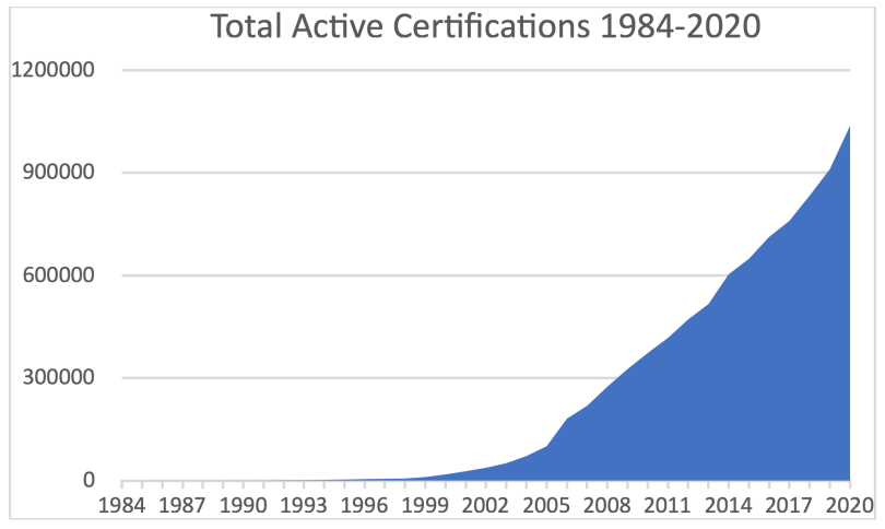 Total Active Certifications Between 1984 and 2020