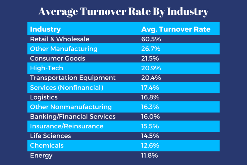 turnover rate