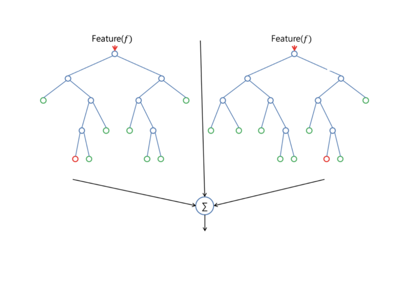 What Is Random Forest? A Complete Guide | Built In