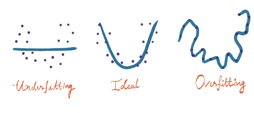 underfitting and overfitting example