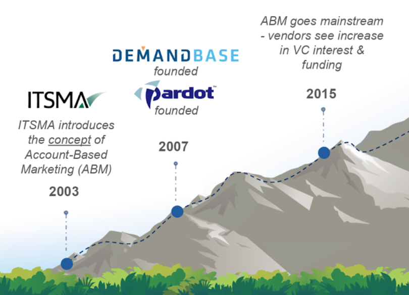 where it came from account based marketing