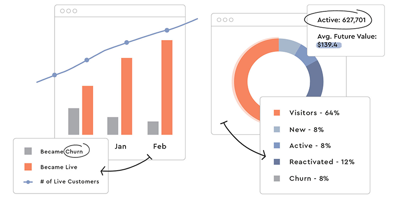 Illustrations of graphs and charts generated by Optimove's customer data platform showing how their platform increases the number of live customers.