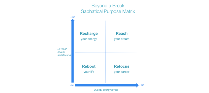 A 4 quadrant matrix. Top left: Recharge, Top Right: Reach, Bottom Left: Reboot, Bottom Right: Refocuse.