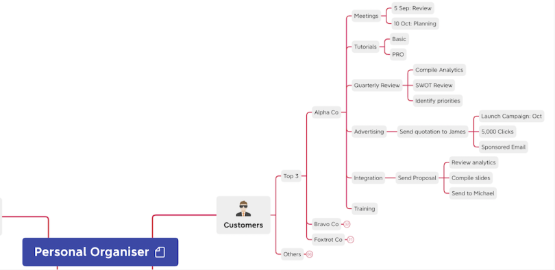 personal organization mind map examples