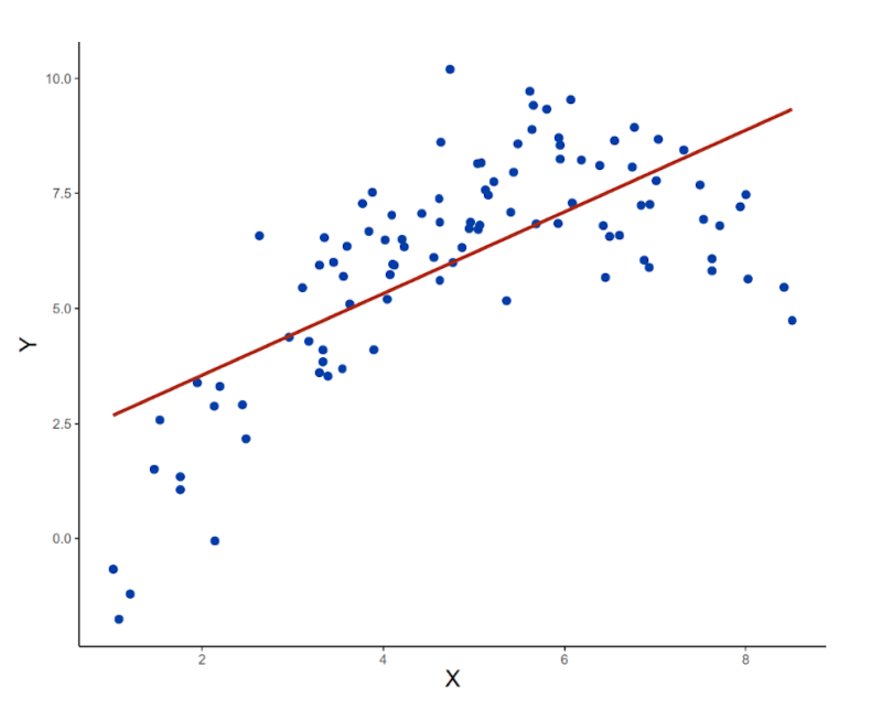 A scatterplot