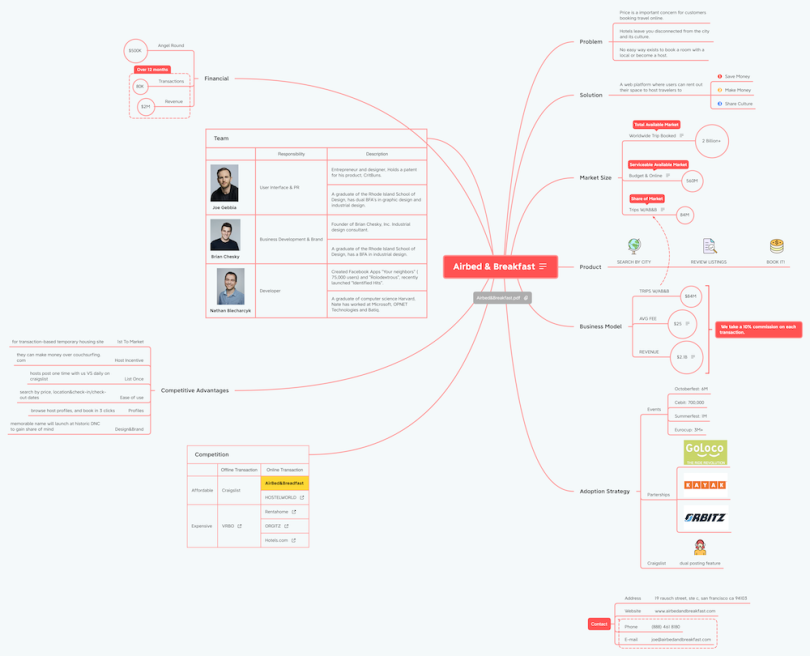 presentation airbnb mind map