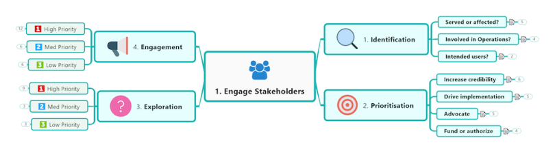 program evaluation mind map examples