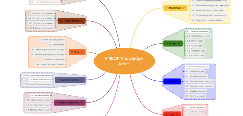 Sourcing Strategy Map  Strategy map, Mind map, Sourcing