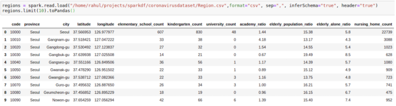 A Complete Guide To PySpark DataFrames | Built In