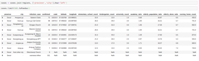 A Jupyter Notebook displaying data 