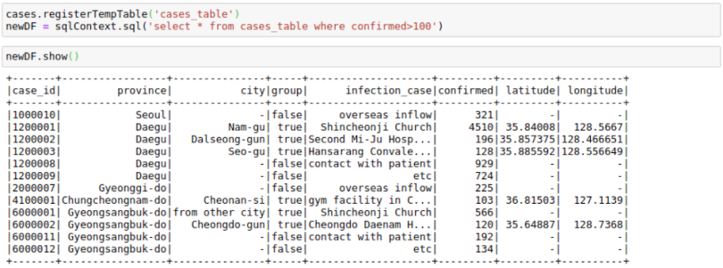 A Jupyter Notebook displaying data