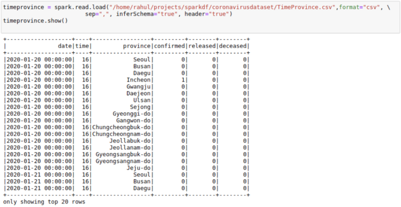 A Jupyter Notebook displaying data