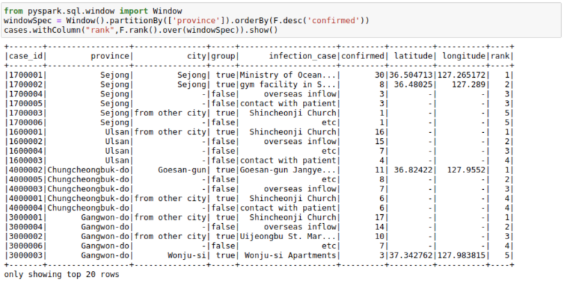 A Jupyter Notebook displaying data