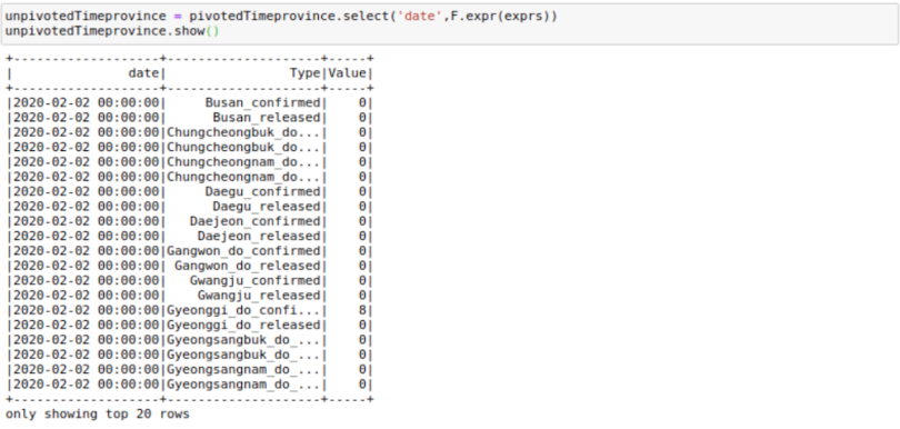 A Jupyter Notebook displaying data