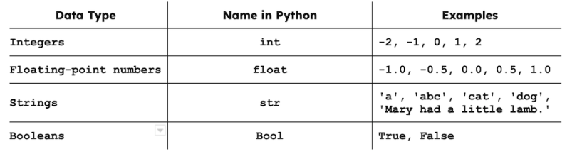 A table of common data types in Python.