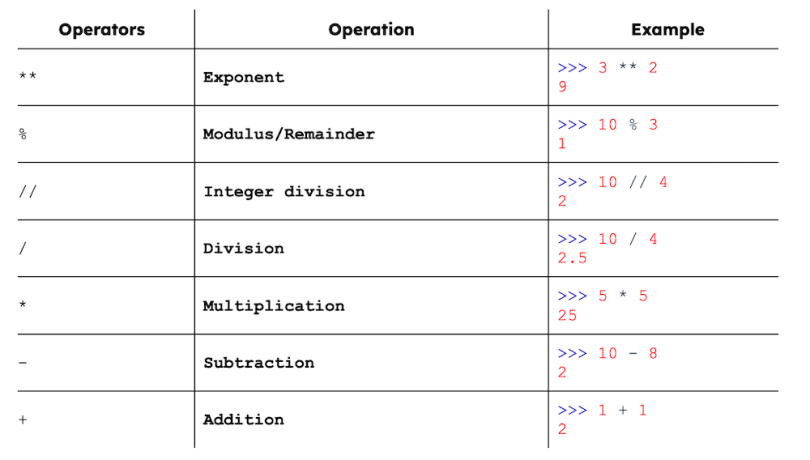 Une liste d'opérateurs mathématiques en Python.