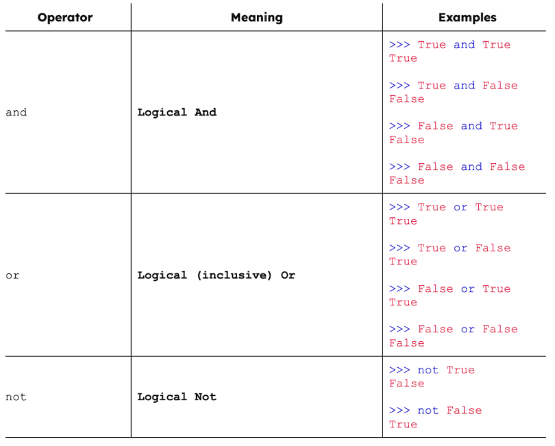 Une liste d'opérateurs booléens en Python.