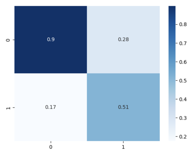 A data visualization in Seaborn