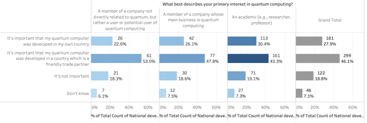 A chart showing survey data on quantum computing research