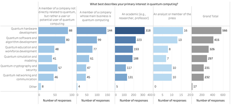 A chart showing quantum computing survey data