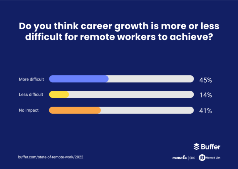 Working Remotely? Here’s How to Keep Growing Your Career  Built In