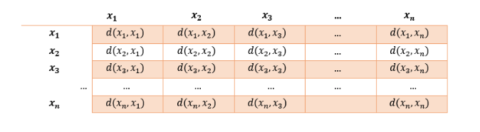 Proximity matrix