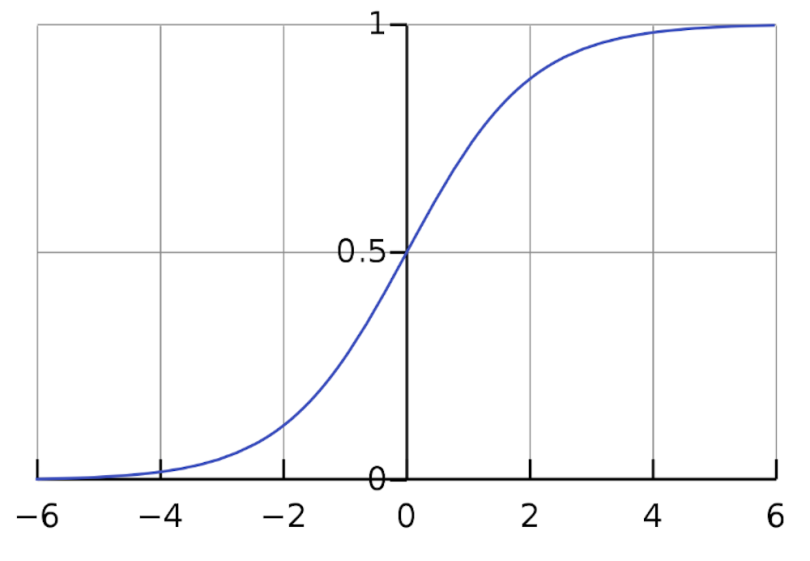 Sigmoid activation function graph