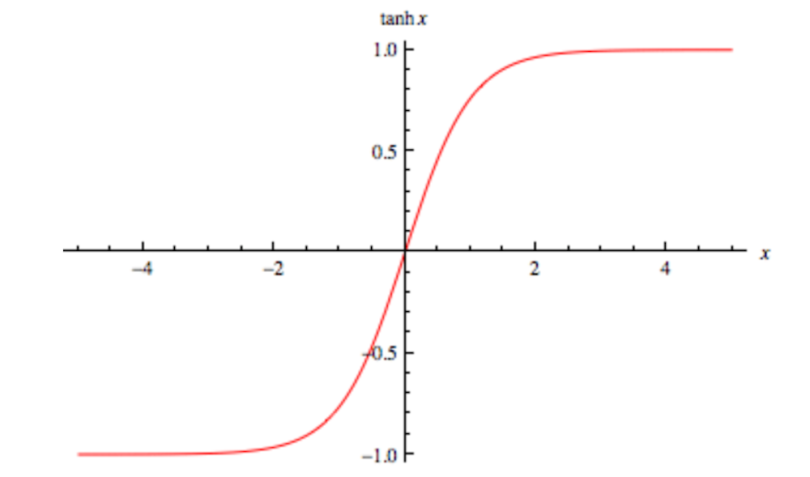 A sigmoid curve