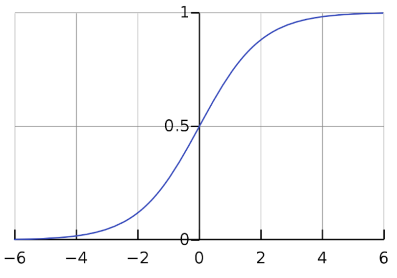 Sigmoid activation function graph