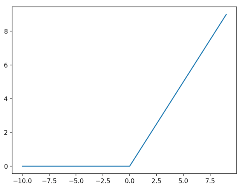 ReLU graph