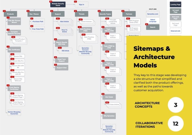 A site map provides a high-level view of a website's organization.