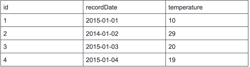 A table displaying weather data