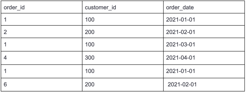 A table displaying ordering information