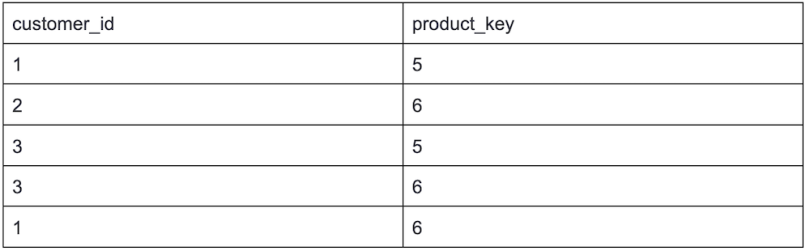 A table displaying customer data