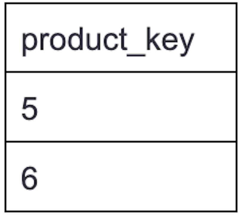 A table displaying product information