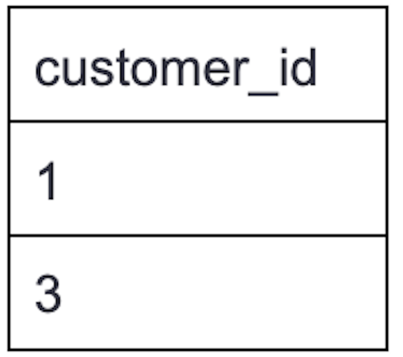 An SQL table